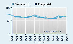 Vývoj odhadované cílové ceny a skutečné ceny titulu