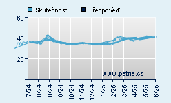 Vývoj odhadované cílové ceny a skutečné ceny titulu