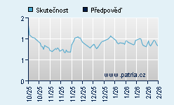 Vývoj odhadované cílové ceny a skutečné ceny titulu
