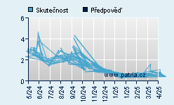 Vývoj odhadované cílové ceny a skutečné ceny titulu