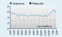 Vývoj odhadované cílové ceny a skutečné ceny titulu