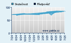 Vývoj odhadované cílové ceny a skutečné ceny titulu