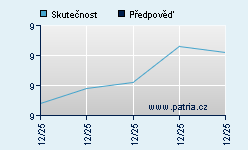 Vývoj odhadované cílové ceny a skutečné ceny titulu