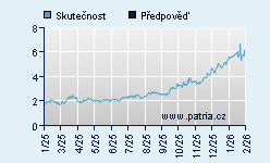 Vývoj odhadované cílové ceny a skutečné ceny titulu