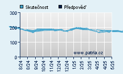 Vývoj odhadované cílové ceny a skutečné ceny titulu