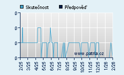 Vývoj odhadované cílové ceny a skutečné ceny titulu