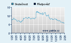 Vývoj odhadované cílové ceny a skutečné ceny titulu