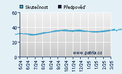 Vývoj odhadované cílové ceny a skutečné ceny titulu