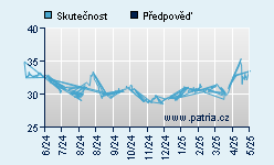 Vývoj odhadované cílové ceny a skutečné ceny titulu