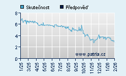 Vývoj odhadované cílové ceny a skutečné ceny titulu