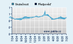 Vývoj odhadované cílové ceny a skutečné ceny titulu