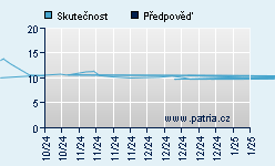 Vývoj odhadované cílové ceny a skutečné ceny titulu