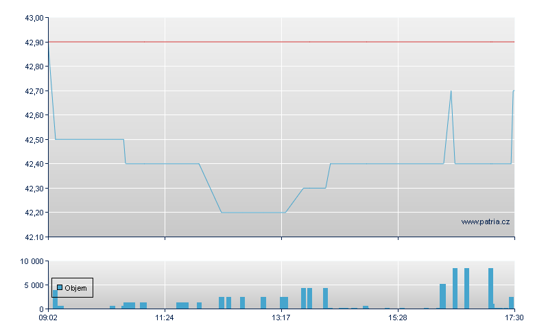 INIT Innovation - Xetra