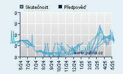 Vývoj odhadované cílové ceny a skutečné ceny titulu