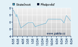 Vývoj odhadované cílové ceny a skutečné ceny titulu