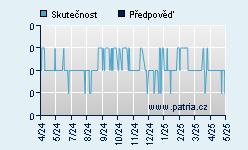 Vývoj odhadované cílové ceny a skutečné ceny titulu