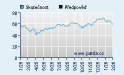 Vývoj odhadované cílové ceny a skutečné ceny titulu