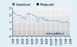 Vývoj odhadované cílové ceny a skutečné ceny titulu