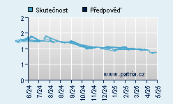 Vývoj odhadované cílové ceny a skutečné ceny titulu