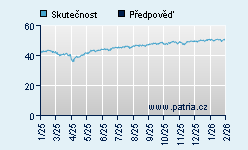 Vývoj odhadované cílové ceny a skutečné ceny titulu