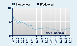 Vývoj odhadované cílové ceny a skutečné ceny titulu