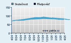 Vývoj odhadované cílové ceny a skutečné ceny titulu