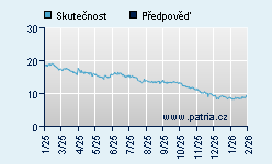 Vývoj odhadované cílové ceny a skutečné ceny titulu