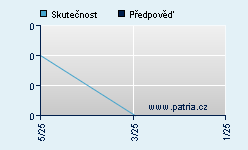 Vývoj odhadované cílové ceny a skutečné ceny titulu