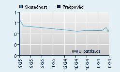 Vývoj odhadované cílové ceny a skutečné ceny titulu