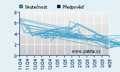 Vývoj odhadované cílové ceny a skutečné ceny titulu