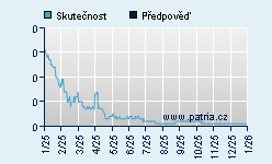 Vývoj odhadované cílové ceny a skutečné ceny titulu