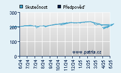 Vývoj odhadované cílové ceny a skutečné ceny titulu