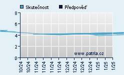 Vývoj odhadované cílové ceny a skutečné ceny titulu