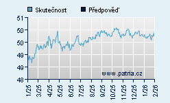 Vývoj odhadované cílové ceny a skutečné ceny titulu