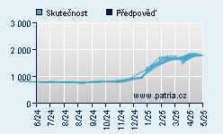 Vývoj odhadované cílové ceny a skutečné ceny titulu