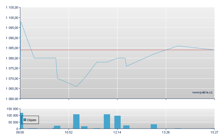 VIG - Xetra