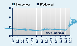 Vývoj odhadované cílové ceny a skutečné ceny titulu