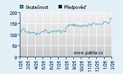Vývoj odhadované cílové ceny a skutečné ceny titulu