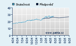 Vývoj odhadované cílové ceny a skutečné ceny titulu