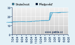 Vývoj odhadované cílové ceny a skutečné ceny titulu