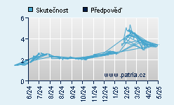 Vývoj odhadované cílové ceny a skutečné ceny titulu