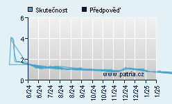 Vývoj odhadované cílové ceny a skutečné ceny titulu