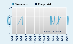 Vývoj odhadované cílové ceny a skutečné ceny titulu