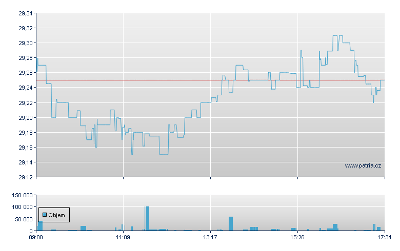 iShares MSCI Core Emerging Markets - London