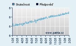 Vývoj odhadované cílové ceny a skutečné ceny titulu