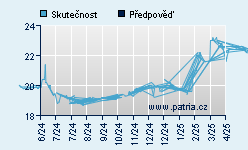 Vývoj odhadované cílové ceny a skutečné ceny titulu