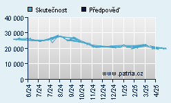 Vývoj odhadované cílové ceny a skutečné ceny titulu