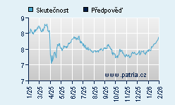 Vývoj odhadované cílové ceny a skutečné ceny titulu