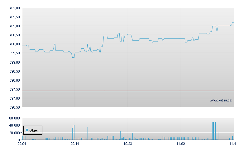 Berkshire Hathaway INC-CL B - Xetra