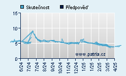 Vývoj odhadované cílové ceny a skutečné ceny titulu